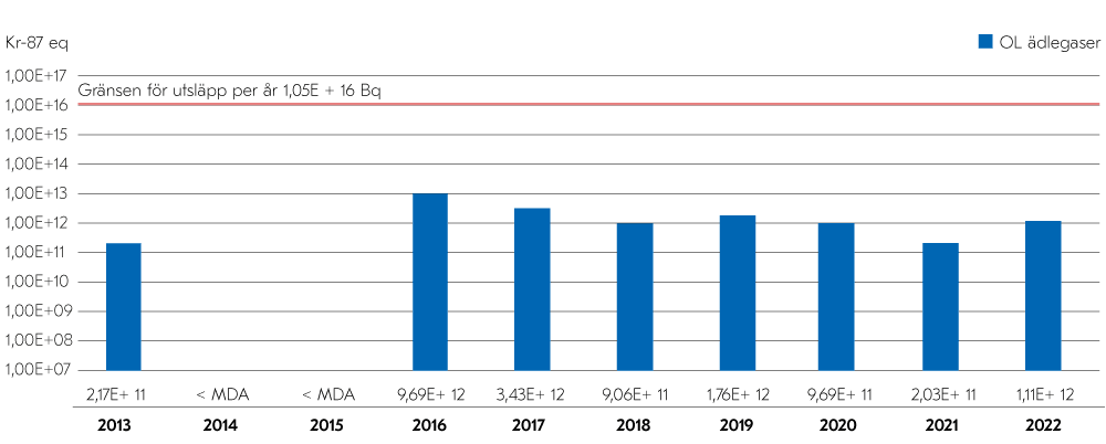 Under åren 2011–2012 är staplarna i stapeldiagrammet som visar utsläppen av radioaktiva ädelgaser (Kr-87 ekv.) från Olkiluoto kärnkraftverk under 1,00E+12 Bq och 2016–2017 under 1,00E+13 Bq. Under åren 2018–2020 var utsläppen cirka 1,00E+12 Bq. Under åren 2014 och 2015 var utsläppen under observationsgränsen. Gränsen för utsläpp per år är 9,42E+15 Bq.