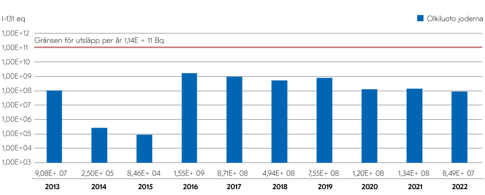 I stapeldiagrammet som visar utsläppen av jod-131 under åren 2012–2021 varierar utsläppen från 1,00E+5 under åren 2014 och 2015 till 1,00E+9 Bq under åren 2016–2019. Gränsen för utsläpp per år är 1,03E+11 Bq.