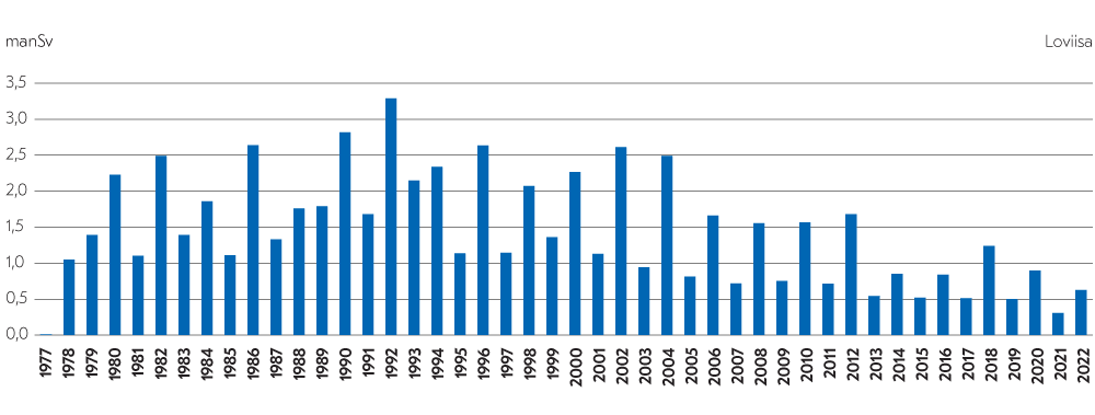 Loviisan ydinvoimalaitoksen käyttöönoton jälkeen työntekijöiden kollektiiviset säteilyannokset ovat olleet suurimmat vuosina 1990 (2,8 mSv) ja 1992 (3,3 mSv) ja pienimmät vuosina 2013, 2015 2017 ja 2019 (0,5 mSv).