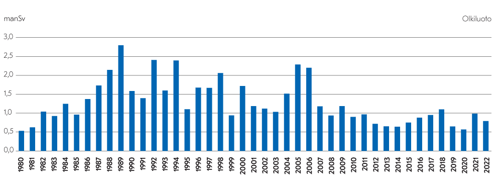 Efter ibruktagandet av Olkiluoto kärnkraftverk har de kollektiva stråldoserna för personal varit som högst under åren 1989 (2,8 mSv), 1992 och 1994 (2,4 mSv) och som lägst under 2020 (0,6 mSv).