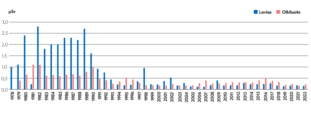 Den beräknade dosen för den mest exponerade personen i omgivningen i Olkiluoto och Lovisa har varit tydligt högre på 1970- och 1980-talen. Under åren 1979–1990 var variationen i Olkiluoto 0,5–2,7 mikrosievert medan den under 1991–2021 har varit 0,2–0,5 mikrosievert. Under åren 1978-1992 var variationen i Lovisa cirka 0,8–2,7 mikrosievert medan den under 1993–2022 har varit 0,1–0,5 mikrosievert, exklusive 1998 då den beräknade dosen uppgick till cirka 1 mikrosievert.