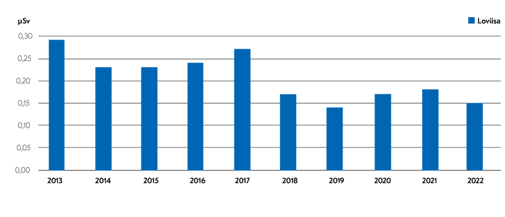 Ympäristön altistuneimman henkilön laskennallinen annos Loviisassa on pysynyt vuosina 2012-2021 alle 1 mikrosievertin, vaihdellen 0,1 – 0,3 mikrosievertin välillä. Suurin vuosiannos on ollut vuonna 2013 (0,29 mikrosievertiä).
