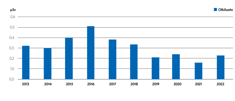 Den beräknade dosen för den mest exponerade personen i omgivningen i Olkiluoto har hållit sig tydligt under 1 mikrosievert under åren 2013–2022 och varierat huvudsakligen mellan 0,2–0,4 mikrosievert. År 2016 var årsdosen som störst (0,51 mikrosievert).