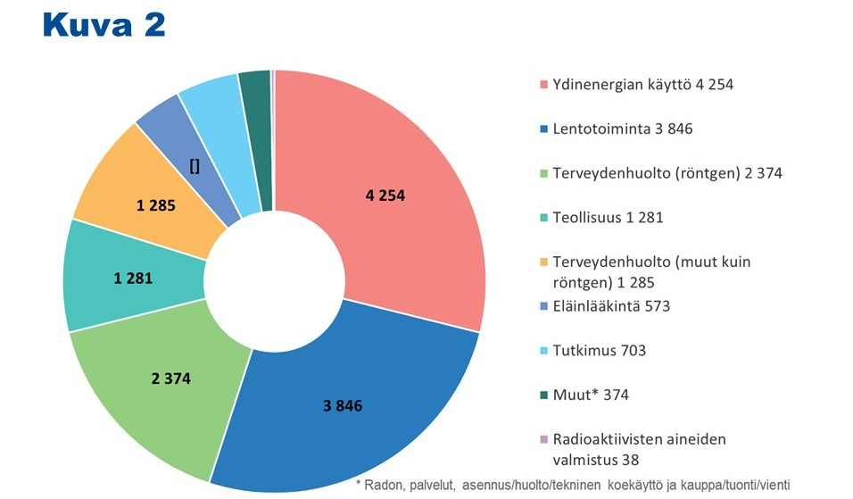 Rengaskaavio esittää henkilökohtaisessa annostarkkailussa olevien säteilytyöntekijöiden lukumääriä toimialoittain vuonna 2022. Lukumäärät ovat suuruusjärjestyksessä: ydinenergian käyttö 4 254, lentotoiminta 3 846, terveydenhuolto (röntgen) 2 374, teollisuus 1 281, terveydenhuolto (muut lähteet kuin röntgen) 1 285, eläinlääkintä 573, tutkimus 703, muut 374 ja radioaktiivisten aineiden valmistus 38.