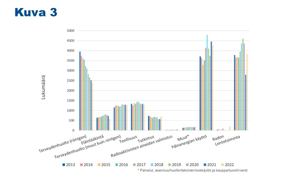 Pylväskaaviossa on esitetty henkilökohtaisessa annostarkkailussa olevien säteilytyöntekijöiden lukumäärien kehitystä viimeisten kymmenen vuoden ajalta toimialoittain. Terveydenhuollon röntgentoiminnassa lukumäärä on laskenut jyrkimmin lähes 4 000:sta 2 400:een. Eläinlääkinnässä lukumäärä on laskenut neljä viimeistä vuotta. Terveydenhuollossa (muut lähteet kuin röntgen), teollisuudessa ja muilla toimialoilla lukumäärät ovat pysyneet varsin samalla tasolla. Tutkimuksessa säteilytyöntekijöiden lukumäärä on lisääntynyt hieman kahden vuoden jälkeen. Ydinenergian käytössä on vuosittain ollut isoja vaihteluita. Radioaktiivisten aineiden valmistuksessa säteilytyöntekijöiden lukumäärä on pysynyt hyvin pienenä. Lentotoiminnassa ollaan palaamassa kohti koronaepidemiaa edeltävän ajan lukumääriä.