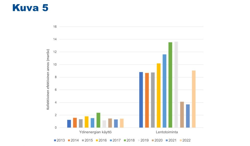 Pylväskaaviossa on esitetty kollektiivisten efektiivisten annosten kehitys viimeisten kymmenen vuoden ajalta lentotoiminnassa ja ydinenergian käytössä. Ydinenergian käytössä annos on vaihdellut vuosittain, mutta se on pysynyt 2 mansievertin tuntumassa. Lentotoiminnassa annokset ovat olleet kasvussa vuosina 2016–2019 ja aiemmin pysyneet tasaisina. Lentotoiminta on palautumassa normaaliksi koronan jälkeen, ja vuoden 2022 annos on 66 % vuoden 2019 annoksesta.