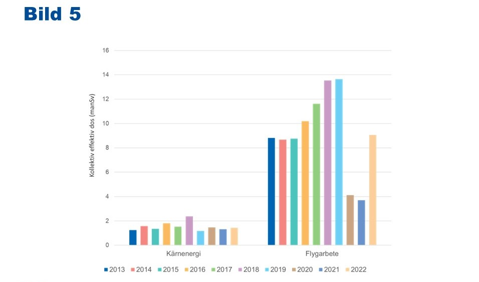 I stolpdiagrammet presenteras utvecklingen av kollektiva effektiva doser under de senaste tio åren inom flygverksamhet och användning av kärnenergi. Inom användning av kärnenergi har dosen varierat från år till år, men har hållits nära 2 mansievert. Inom flygverksamhet ökade doserna åren 2016–2019 medan de tidigare varit jämna. Flygverksamhet återgår småningom till det normala efter corona och dosen från år 2022 är 66 % av årets 2019 dos.