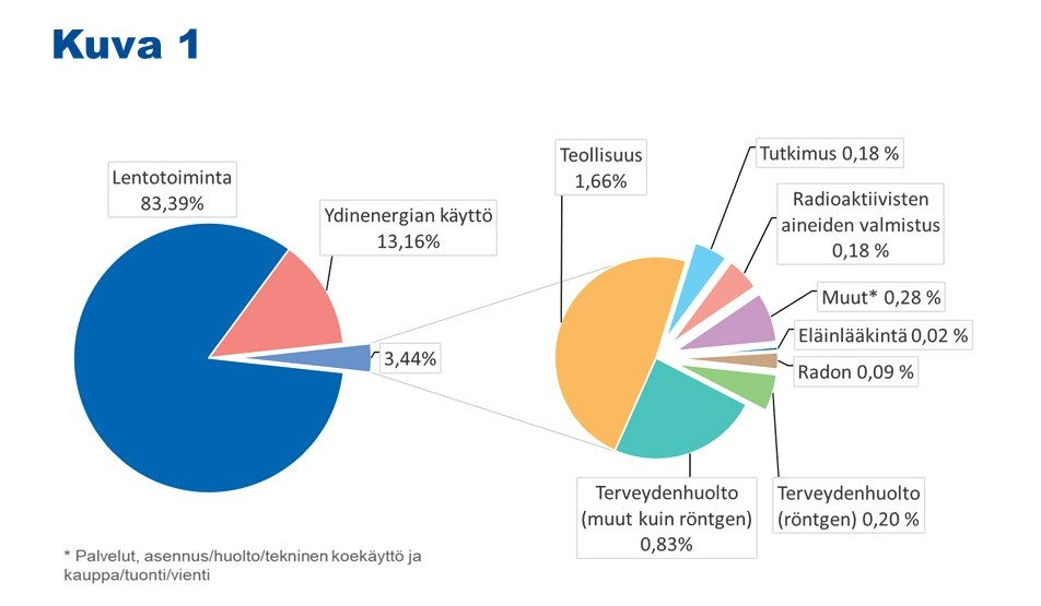 Ympyräkaavioissa kuvataan säteilytyöntekijöiden kollektiivisen efektiivisen annoksen jakautumista eri toimialojen työntekijöiden kesken vuonna 2022. Osuudet ovat seuraavat: Lentotoiminta 83,39 %, ydinenergian käyttö 13,16 %, teollisuus 1,66 %, terveydenhuolto (muut lähteet kuin röntgen) 0,83 %, terveydenhuolto (röntgen) 0,20 %, radon 0,09 %, tutkimus 0,18 %, radioaktiivisten aineiden valmistus 0,18 %, muut 0,28 % ja eläinlääkintä 0,02 %.