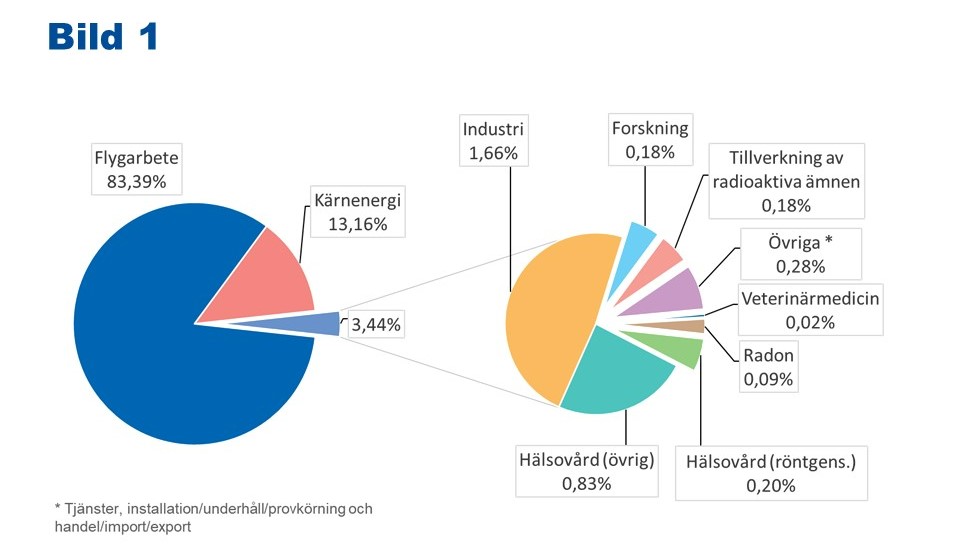 I cirkeldiagrammen beskriver fördelningen av strålningsarbetarnas kollektiva effektiva dos mellan olika sektorer år 2022. Andelarna är följande: Flygverksamhet 83,39 %, användning av kärnenergi 13,16 %, industrin 1,66 %, hälso- och sjukvård (andra källor än röntgen) 0,83 %, hälso- och sjukvård (röntgen) 0,20 %, radon 0,09 %, forskning 0,18 %, tillverkning av radioaktiva ämnen 0,18 %, övriga 0,28 % och veterinärmedicin 0,02 %.