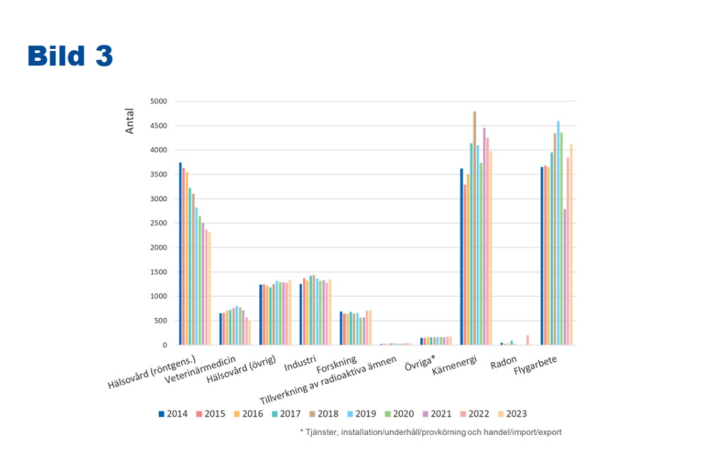 I stolpdiagrammet presenteras utvecklingen av antalet strålningsarbetare i individuell dosövervakning per sektor under de senaste tio åren. I röntgenverksamheten inom hälso- och sjukvården har antalet sjunkit mest från nästan 4 000 till 2 316. Inom veterinärmedicin har antalet sjunkit i sista fyra åren. I hälso- och sjukvården (andra källor än röntgen), industrin och övriga sektorer har antalet stannat på ganska samma nivå. Inom forskning har antalet strålningsarbetare ökat något efter två år. Inom användning av kärnenergi har det förekommit stora variationer årligen. Inom tillverkning av radioaktiva ämnen har antalet strålningsarbetare varit mycket lågt. I flygarbetet återvänder antalet småningom till nivåt innan corona epidemien. 