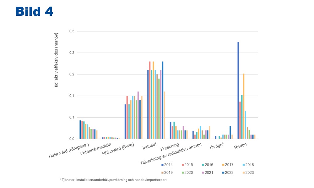 I stolpdiagrammet presenteras utvecklingen av kollektiva effektiva doser under de senaste tio åren per sektor. Inom röntgenverksamheten inom hälso- och sjukvården har den kollektiva effektiva dosen nästan halverats på tio år. Inom veterinärmedicin, hälso- och sjukvård (andra källor än röntgen), industrin, tillverkning av radioaktiva ämnen och övriga sektorer har den kollektiva dosen varierat från år till år, men ingen tydlig trend kan observeras. Inom forskning har den kollektiva effektiva dosen sjunkit med mindre än hälften sedan tio år tillbaka. Den kollektiva dosen som orsakas av radon har varierat kraftigt, men har varit mycket liten under de senaste två åren. I huvudsak har den kollektiva dosen inom alla sektorer på bilden varit under 0,2 mansievert. Endast den dos som orsakas av radon har överstigit detta och som högst varit över 0,5 mansievert.