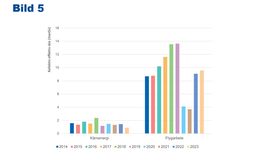 I stolpdiagrammet presenteras utvecklingen av kollektiva effektiva doser under de senaste tio åren inom flygverksamhet och användning av kärnenergi. Inom användning av kärnenergi har dosen varierat från år till år, men har hållits nära 2 mansievert. Inom flygverksamhet ökade doserna åren 2016–2019 medan de tidigare varit jämna. Flygverksamhet återgår småningom till det normala efter corona och dosen från år 2023 är 70 % av årets 2019 dos.