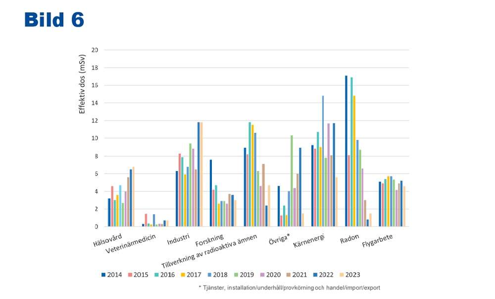 I stolpdiagrammet presenteras utvecklingen av de största effektiva doserna under de senaste tio åren per sektor. Inom alla sektorer varierar den största effektiva dosen årligen. De effektiva doserna som orsakas av radon har under många år varit störst jämfört med de andra sektorerna men de har minskat under de senaste åren. Inom användning av kärnenergi och tillverkning av radioaktiva ämnen har 10 millisievert överskridits flera år. Inom flygverksamhet är den största dosen cirka 5 millisievert per år. Inom industrin är den största dosen mellan 6 och 12 millisievert per år. Inom forskning, hälso- och sjukvård och övriga sektorer har den största dosen under många år varit under 5 millisievert. Inom veterinärmedicin har doserna varit mycket små.