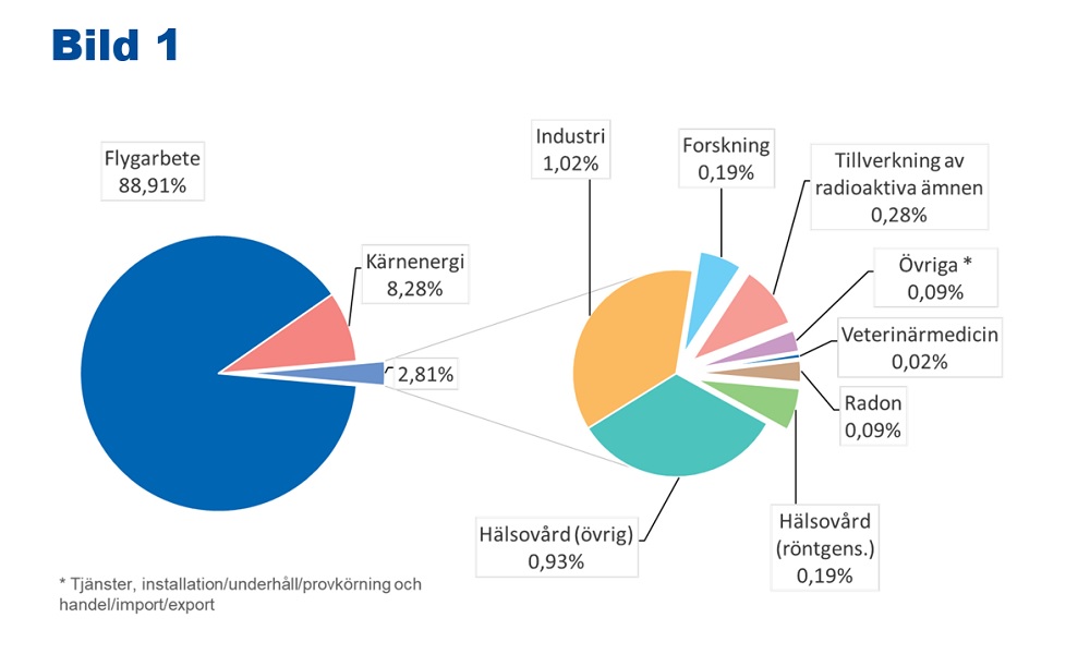 I cirkeldiagrammen beskriver fördelningen av strålningsarbetarnas kollektiva effektiva dos mellan olika sektorer år 2023. Andelarna är följande: Flygverksamhet 88,91 %, användning av kärnenergi 8,28 %, industrin 1,02 %, hälso- och sjukvård (andra källor än röntgen) 0,93 %, hälso- och sjukvård (röntgen) 0,19 %, radon 0,09 %, forskning 0,19 %, tillverkning av radioaktiva ämnen 0,28 %, övriga 0,09 % och veterinärmedicin 0,02 %.