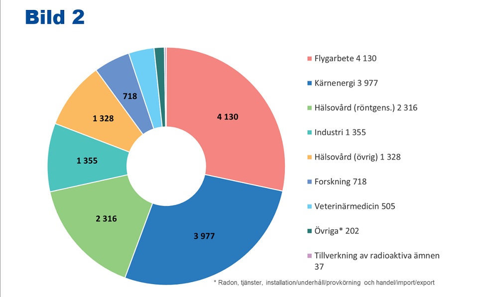 Ringdiagrammet visar antalet strålningsarbetare i individuell dosövervakning per sektor år 2023. Antalet är i storleksordning: flygverksamhet 4 130, användning av kärnenergi 3 977, hälso- och sjukvård (röntgen) 2 316, industrin 1 355, hälso- och sjukvård (andra källor än röntgen) 1 328, forskning 718, veterinärmedicin 505, övriga 202 och tillverkning av radioaktiva ämnen 37.