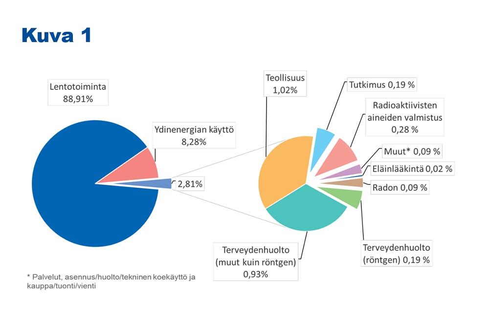 Ympyräkaavioissa kuvataan säteilytyöntekijöiden kollektiivisen efektiivisen annoksen jakautumista eri toimialojen työntekijöiden kesken vuonna 2023. Osuudet ovat seuraavat: Lentotoiminta 88,91 %, ydinenergian käyttö 8,28 %, teollisuus 1,02 %, terveydenhuolto (muut lähteet kuin röntgen) 0,93 %, terveydenhuolto (röntgen) 0,19 %, radon 0,09 %, tutkimus 0,19 %, radioaktiivisten aineiden valmistus 0,28 %, muut 0,09 % ja eläinlääkintä 0,02 %.