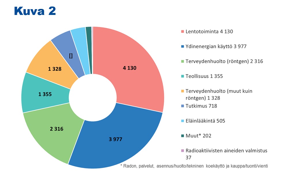 Rengaskaavio esittää henkilökohtaisessa annostarkkailussa olevien säteilytyöntekijöiden lukumääriä toimialoittain vuonna 2023. Lukumäärät ovat suuruusjärjestyksessä: lentotoiminta         4 130, ydinenergian käyttö 3 977, terveydenhuolto (röntgen) 2 316, teollisuus 1 355, terveydenhuolto (muut lähteet kuin röntgen) 1 328, tutkimus 718, eläinlääkintä 505, muut 202 ja radioaktiivisten aineiden valmistus 37.