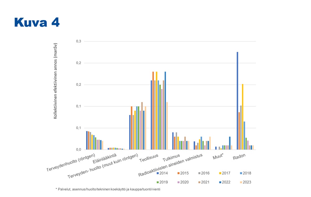 Pylväskaaviossa on esitetty kollektiivisten efektiivisten annosten kehitys viimeisen kymmenen vuoden ajalta toimialoittain. Terveydenhuollon röntgentoiminnassa kollektiivinen efektiivinen annos on laskenut lähes puoleen kymmenessä vuodessa. Eläinlääkinnässä, terveydenhuollossa (muut lähteet kuin röntgen), teollisuudessa, radioaktiivisten aineiden valmistuksessa ja muilla toimialoilla kollektiivinen annos on vaihdellut vuosittain, mutta selkeää trendiä ei ole havaittavissa. Tutkimuksen toimialalla kollektiivinen efektiivinen annos on laskenut alle puoleen kymmenen vuoden takaisesta. Radonin aiheuttama kollektiivinen annos on vaihdellut suuresti, mutta pysynyt hyvin pienenä viimeiset pari vuotta. Pääosin kaikilla kuvan toimialoilla kollektiivinen annos on ollut alle 0,2 mansievertiä. Ainoastaan radonista aiheutuva annos on ylittänyt tämän ja ollut korkeimmillaan yli 0,5 mansievertiä.