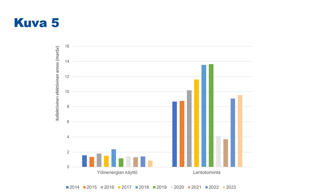 Pylväskaaviossa on esitetty kollektiivisten efektiivisten annosten kehitys viimeisen kymmenen vuoden ajalta lentotoiminnassa ja ydinenergian käytössä. Ydinenergian käytössä annos on vaihdellut vuosittain, mutta pysynyt 2 mansievertin tuntumassa. Lentotoiminnassa annokset ovat olleet kasvussa vuosina 2016-2019 ja aiemmin pysyneet tasaisina. Lentotoiminta on palautumassa normaaliksi koronan jälkeen ja vuoden 2023 annos on 70 % vuoden 2019 annoksesta.