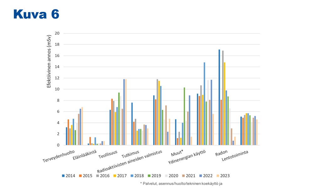 Pylväskaaviossa on esitetty suurimpien efektiivisten annosten kehitys toimialoittain viimeisen kymmenen vuoden ajalta. Kaikilla toimialoilla suurin efektiivinen annos vaihtelee vuosittain. Radonista aiheutuneet efektiiviset annokset ovat monena vuonna suurimmat verrattuna muihin toimialoihin, mutta ne ovat viime vuosina pienentyneet. Ydinenergian käytössä ja radioaktiivisten aineiden valmistuksessa 10 millisievertiä on ylittynyt useampana vuotena. Lentotoiminnassa suurin annos noin 5 millisievertiä joka vuosi. Teollisuudessa suurin annos on vuosittain välillä 6-12 millisievertiä. Tutkimuksen alalla, terveydenhuollossa ja muilla aloilla suurin annos on monena vuotena ollut alle 5 millisievertiä. Eläinlääkinnässä annokset ovat pysyneet hyvin pieninä. 