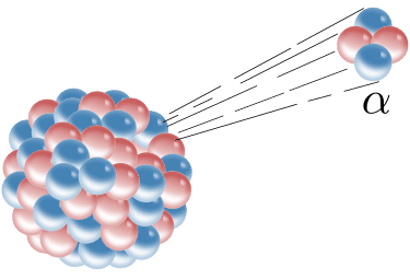 Kuva. Alfahajoamisessa atomin ytimestä sinkoutuu alfahiukkanen ja samalla atomi muuttuu toiseksi alkuaineeksi.