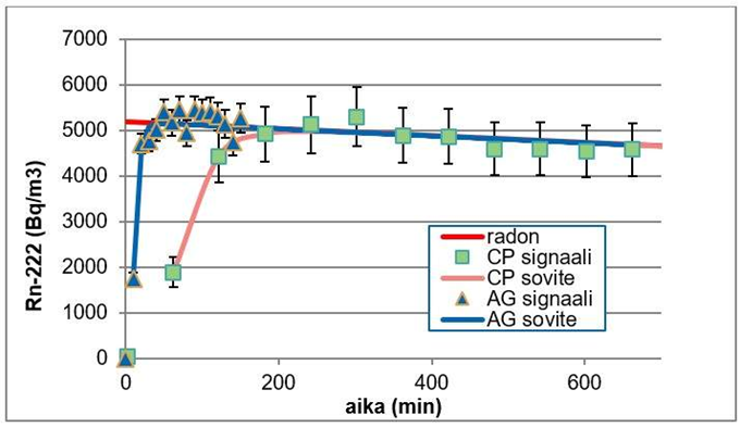 Kaaviokuva Corentium Pro- ja AlphaGuard-mittalaitteiden vasteajasta.