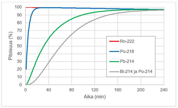 Graafi hajoamistuotteiden radioaktiivisuudesta suhteessa aikaan (240 min). 