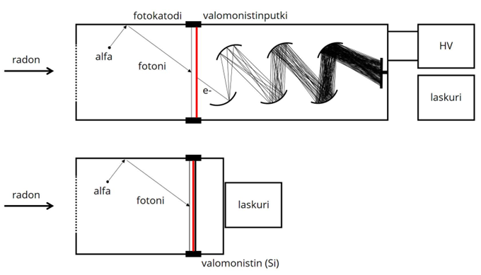 Kaaviokuva kahdesta Lucasin kammiosta.