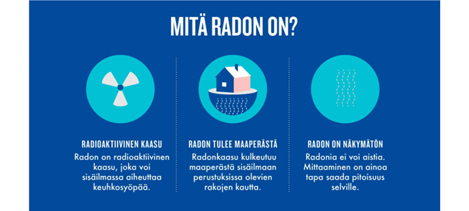Mitä radon on? Kaaviokuva.