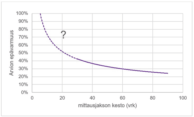 Graafi mittausjakson keston vaikutuksesta vuosikeskiarvoon.