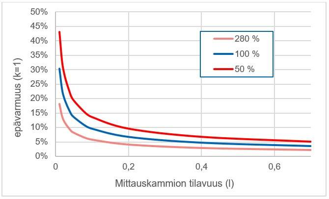 Graafi tunnin mittaukseen pitoisuudessa 300 Bq/m3 liittyvä havaitsemisen epävarmuus.