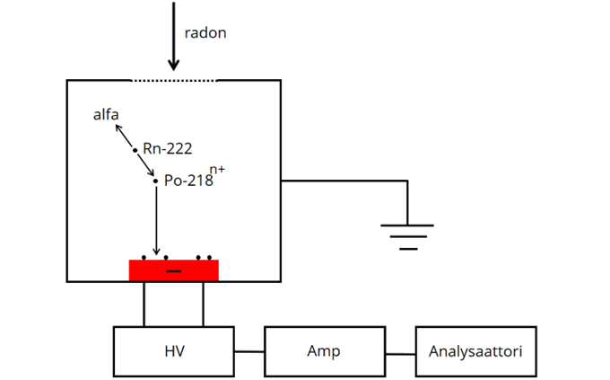 Kaavio. Puolijohteeseen perustuva radonmittaus.