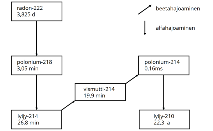 Kaaviokuva radonin hajoamisesta.