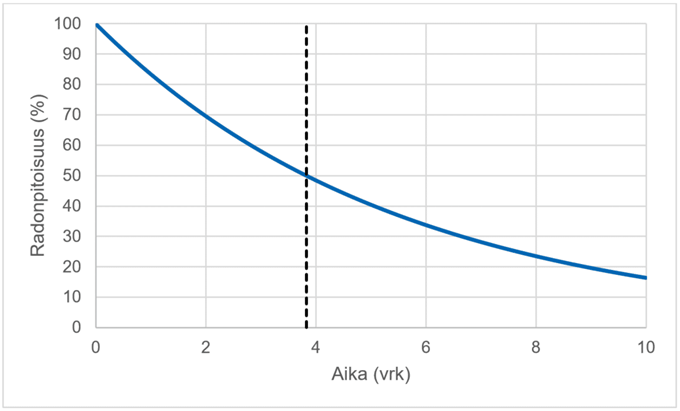 Graafi. Radonin puoliintumisaika on 3,825 vuorokautta. Tällöin radonin aktiivisuus on vähentynyt puoleen alkuperäisestä.