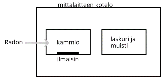 Yksinkertaistettu kaavio radonmittalaitteesta.