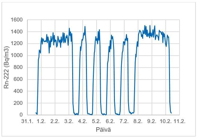 Graafi. Kuvaaja näyttää esimerkin radonin ajallisesta vaihtelusta työpaikalla, jossa ilmanvaihto on jaksotettu.