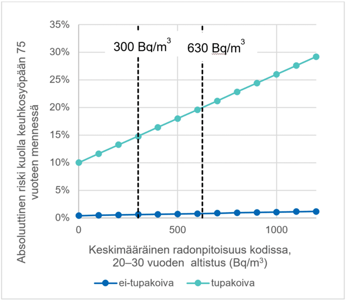 Graafi. Riski kuolla keuhkosyöpään kodeissa saadun radonaltistuksen (20–30 vuotta) seurauksena.