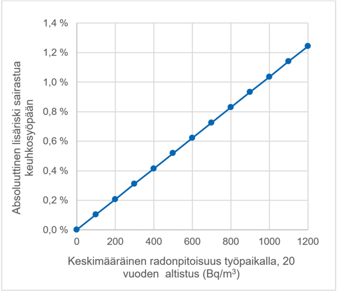 Graafi. Työntekijän keskimääräinen lisäriski sairastua keuhkosyöpään työperäisen radonaltistuksen (20 vuotta) seurauksena.