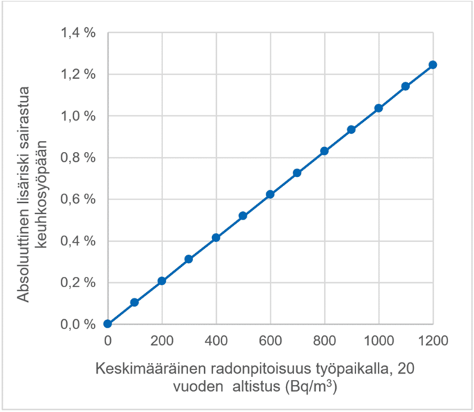 Graafi. Työntekijän keskimääräinen lisäriski sairastua keuhkosyöpään työperäisen radonaltistuksen (20 vuotta) seurauksena. 