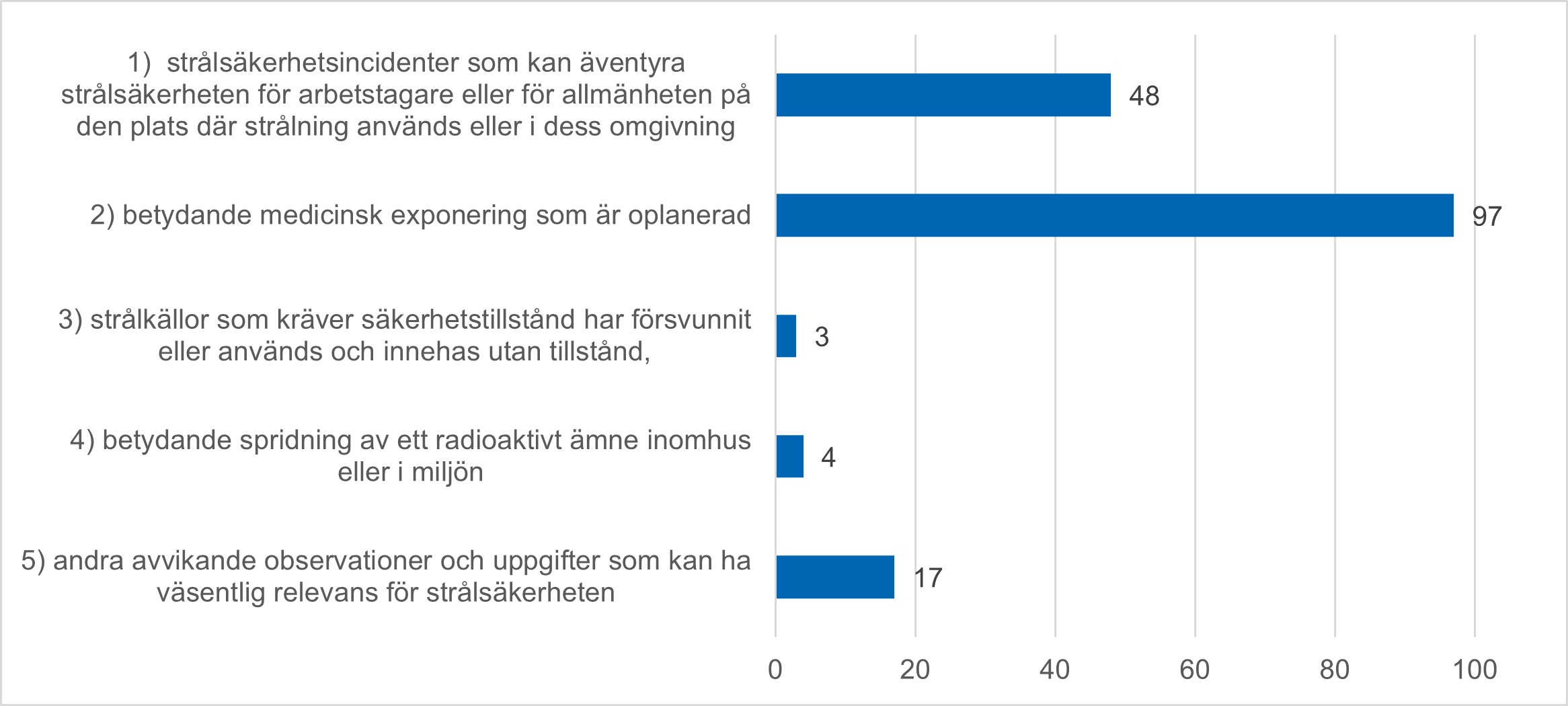 Bild 2. Strålsäkerhetsincidenter som ska anmälas utan dröjsmål inom hälso- och sjukvården sorterade enligt typ.