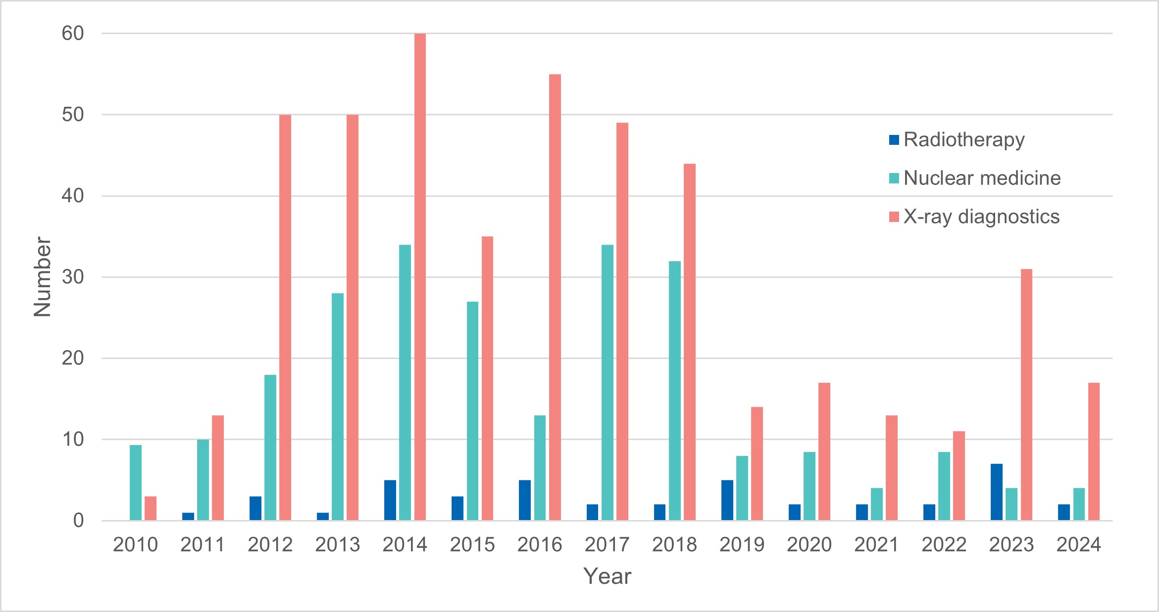 Figure 1. Radiation safety deviations requiring immediate reporting in health care.