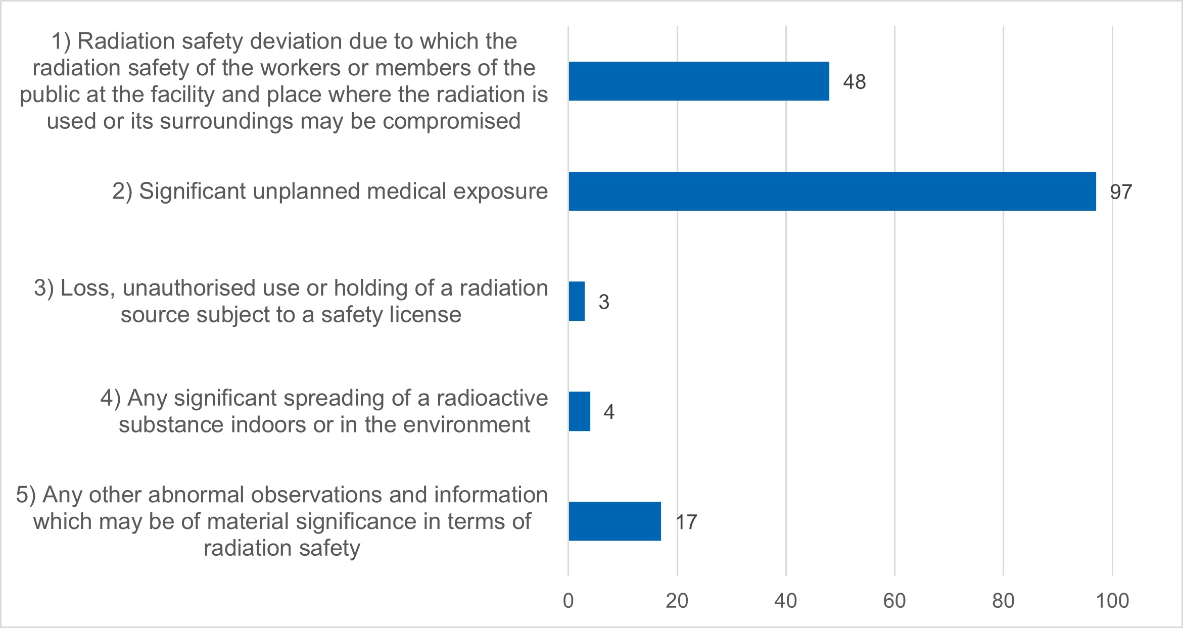 Figure 2. Radiation safety deviations requiring immediate reporting in health care by type in 2019-2024.