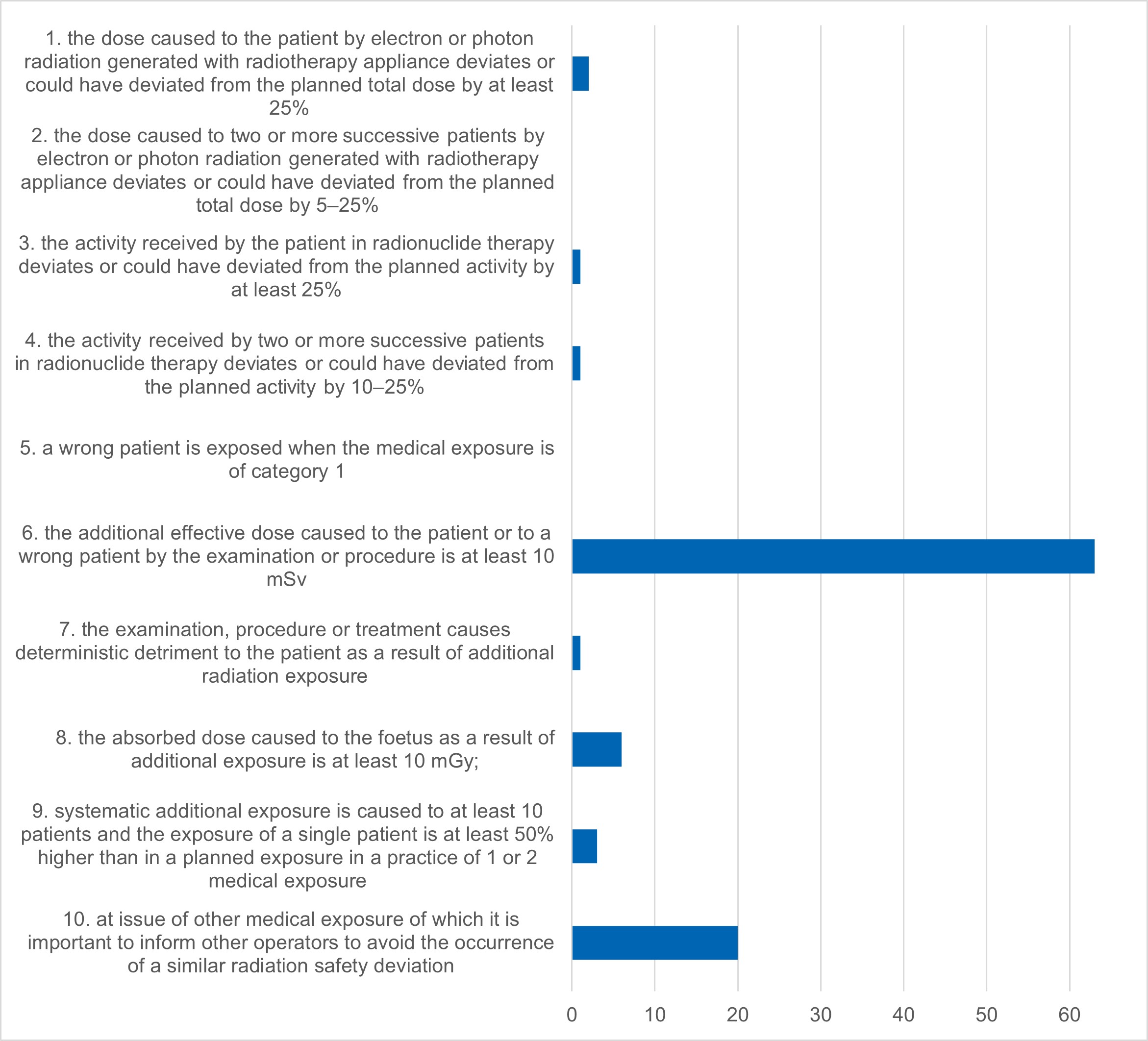 Figure 3. Reports of radiation safety deviations from significant unplanned medical exposure classified into different types of events in 2019-2024.