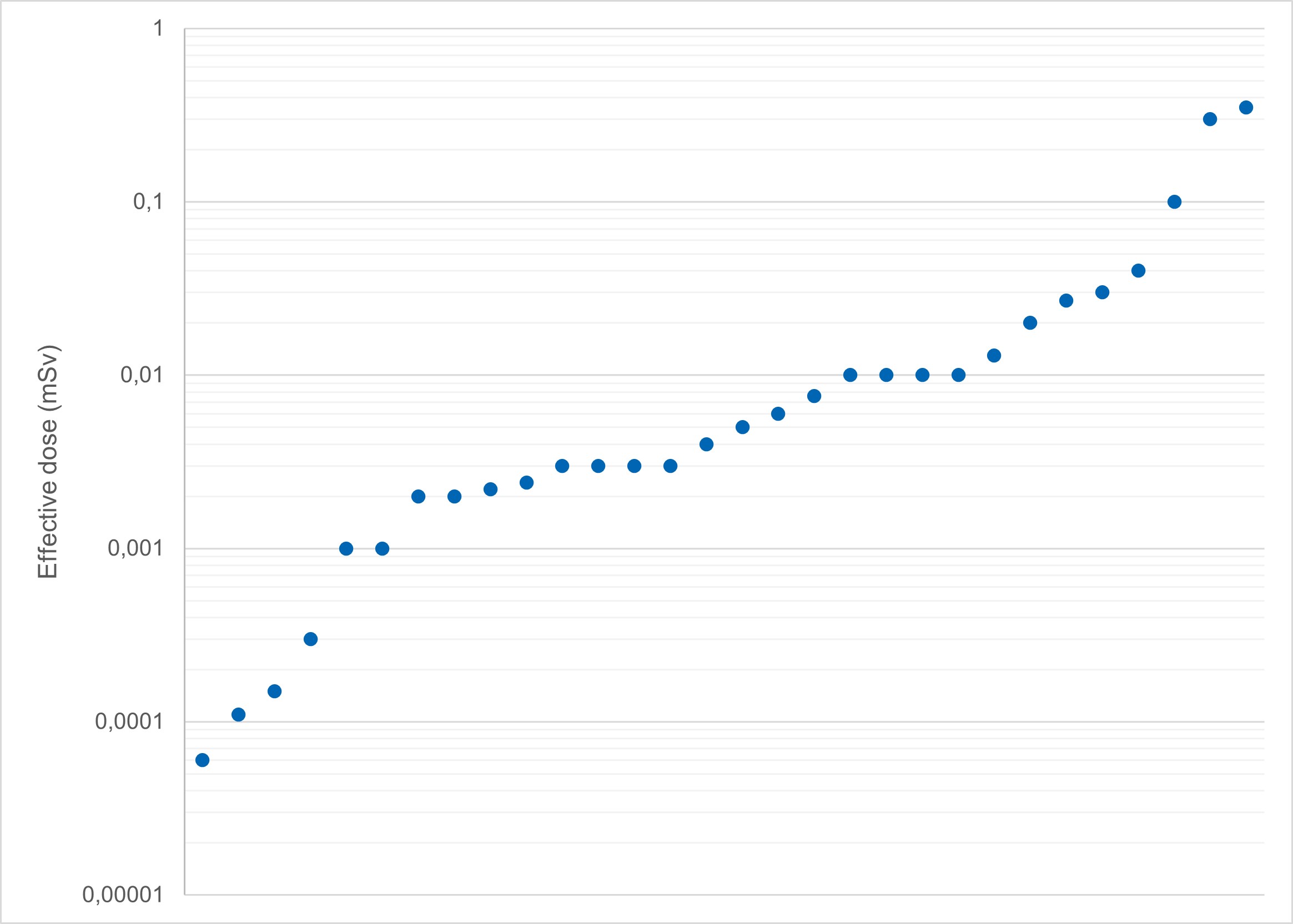 Figure 4. The most significant radiation exposures for workers caused by radiation safety deviations in health care. The radiation safety deviations are arranged in order of the magnitude of exposure. Note the logarithmic scale of the occupational exposure chart.