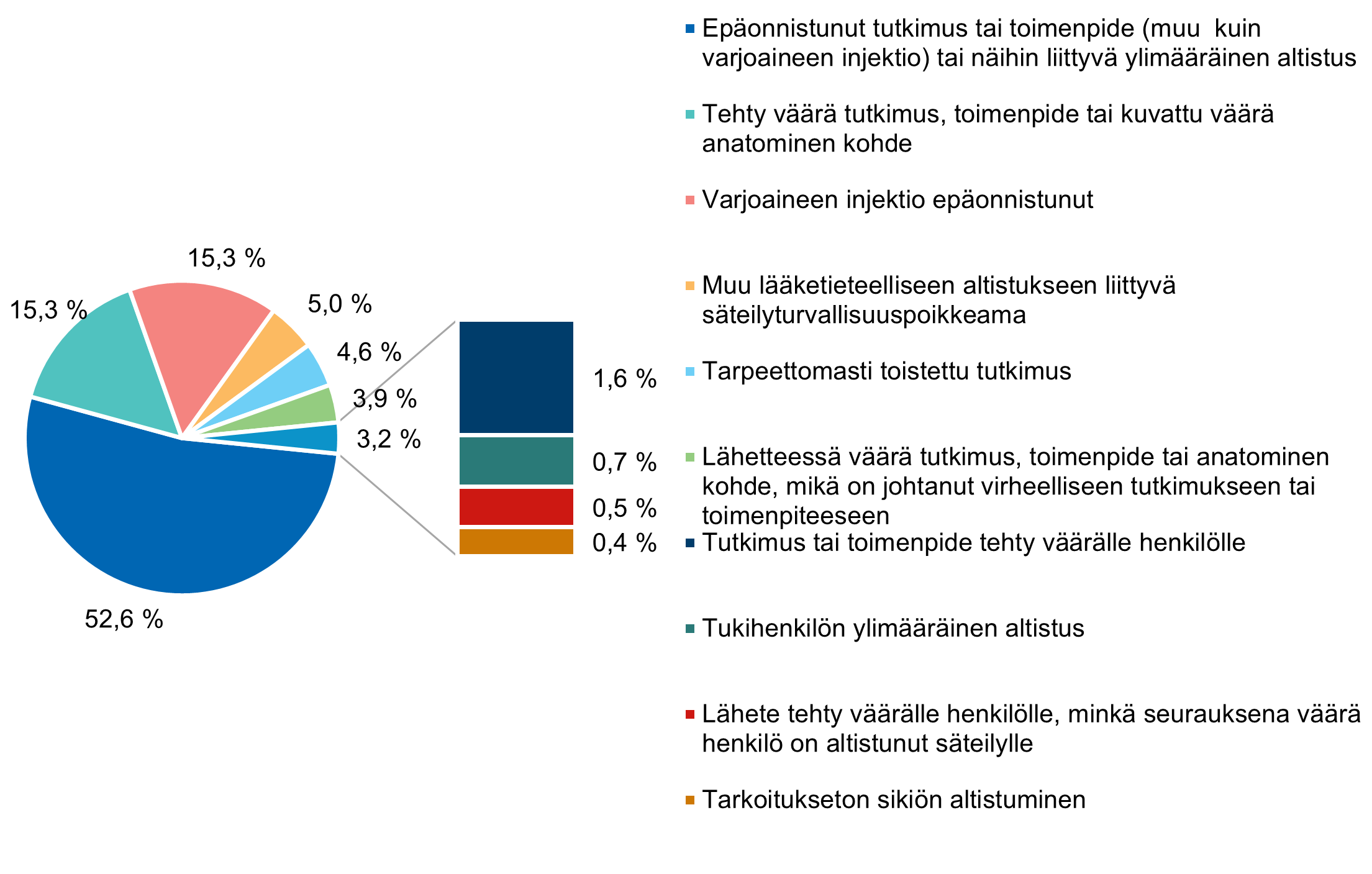 Kuva 2. Kootusti ilmoitettujen tapahtumien jakautuminen eri tapahtumaluokkiin.