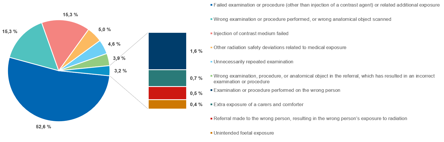 Figure 2. Radiation safety deviations included in summarized reporting, distribution into different event categories