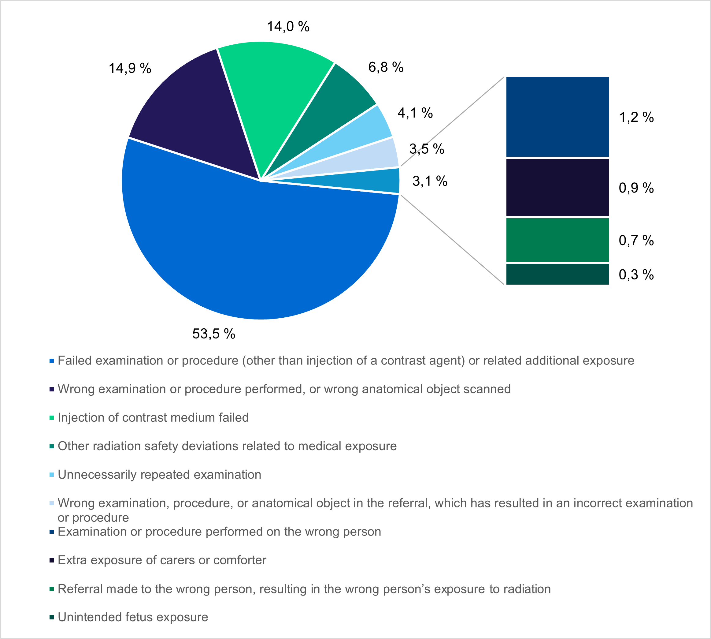 Figure 2. Radiation safety deviations included in summarized reporting, distribution into different event categories