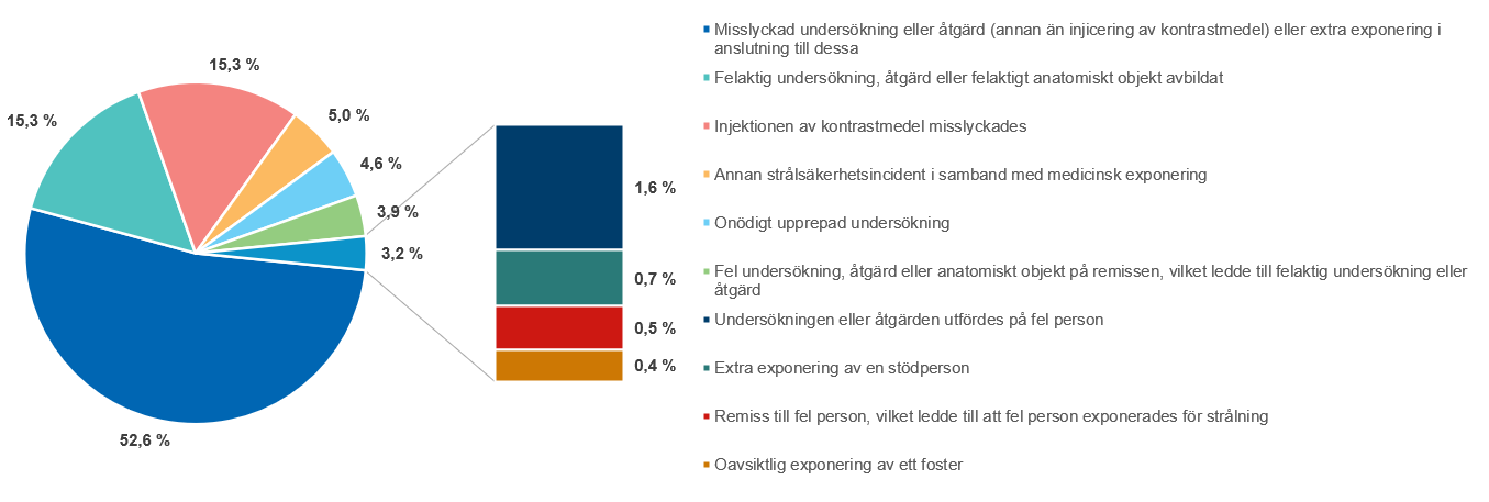 Bild 2. Fördelningen av strålsäkerhetsincidenter som rapporterats sammanfattade i olika händelsekategorier