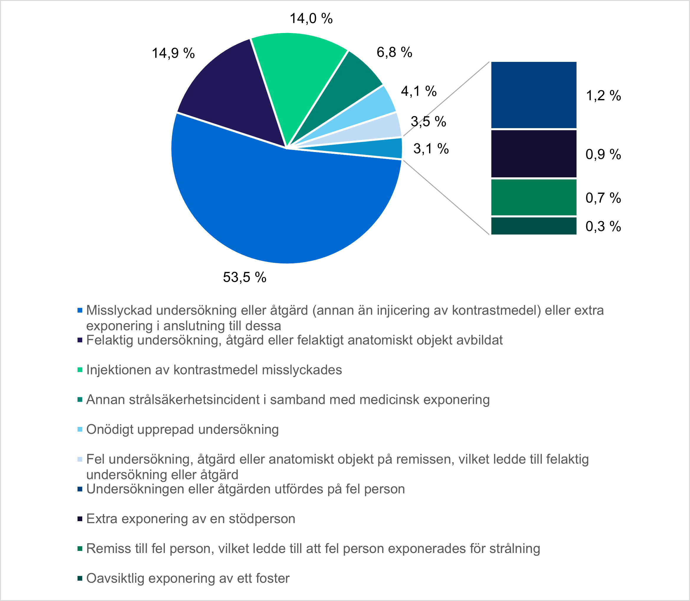Bild 2. Fördelningen av strålsäkerhetsincidenter som rapporterats sammanfattade i olika händelsekategorier