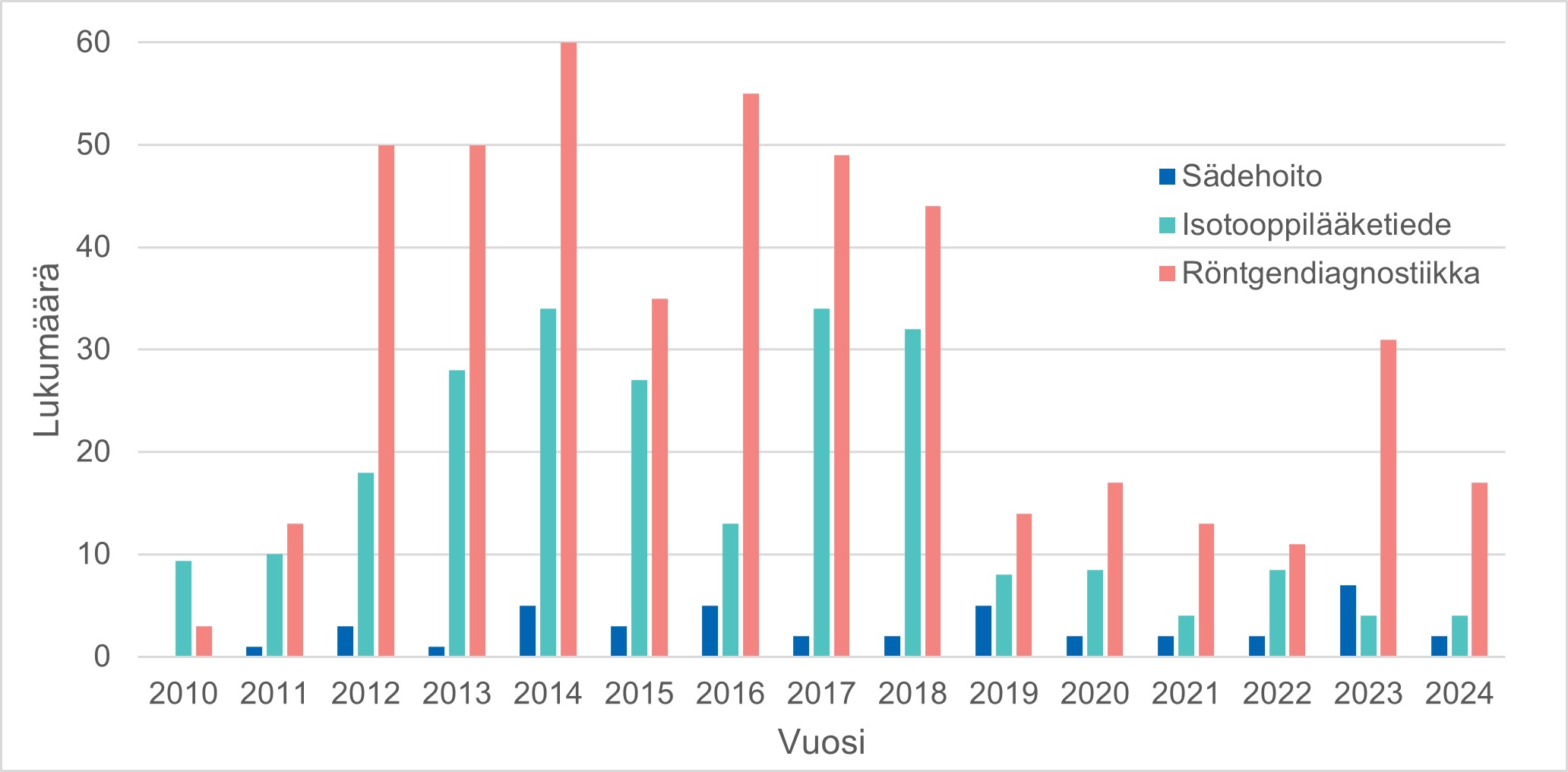 Kuva 1. Taulukossa on kuvattu lukumäärät viivytyksettä ilmoitettavista säteilyturvallisuuspoikkeamista terveydenhuollossa vuosien 2010 ja 2024 välillä